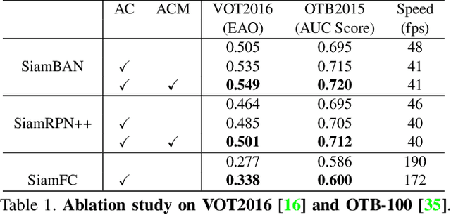 Figure 2 for Learning to Fuse Asymmetric Feature Maps in Siamese Trackers