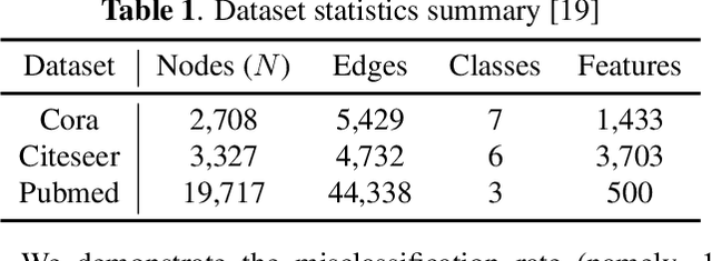 Figure 1 for Towards an Efficient and General Framework of Robust Training for Graph Neural Networks