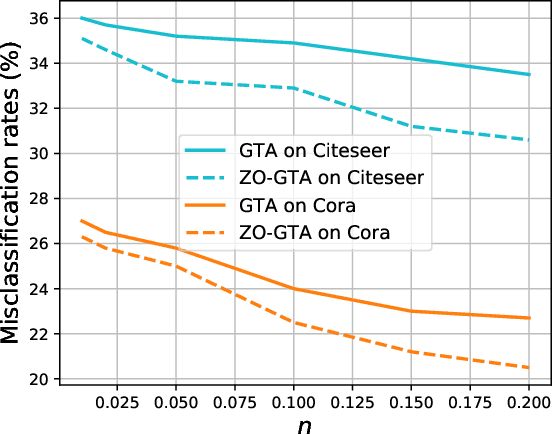 Figure 2 for Towards an Efficient and General Framework of Robust Training for Graph Neural Networks