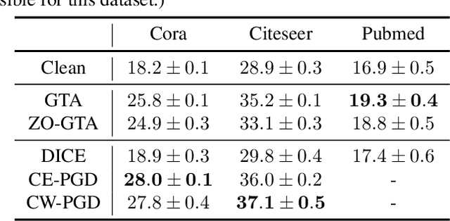 Figure 3 for Towards an Efficient and General Framework of Robust Training for Graph Neural Networks