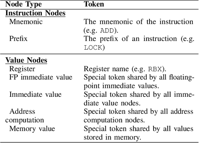 Figure 3 for GRANITE: A Graph Neural Network Model for Basic Block Throughput Estimation