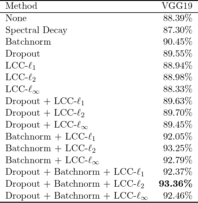 Figure 2 for Regularisation of Neural Networks by Enforcing Lipschitz Continuity