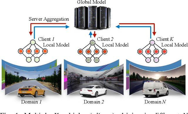 Figure 1 for FedDrive: Generalizing Federated Learning to Semantic Segmentation in Autonomous Driving