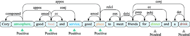 Figure 2 for Back to Reality: Leveraging Pattern-driven Modeling to Enable Affordable Sentiment Dependency Learning