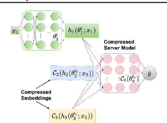 Figure 3 for Compressed-VFL: Communication-Efficient Learning with Vertically Partitioned Data