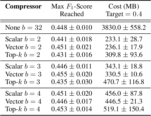 Figure 4 for Compressed-VFL: Communication-Efficient Learning with Vertically Partitioned Data