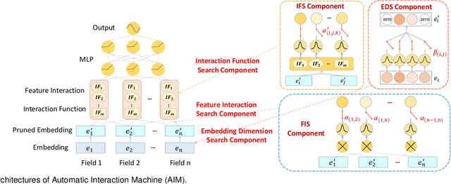 Figure 1 for AIM: Automatic Interaction Machine for Click-Through Rate Prediction