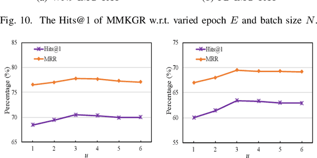 Figure 3 for MMKGR: Multi-hop Multi-modal Knowledge Graph Reasoning