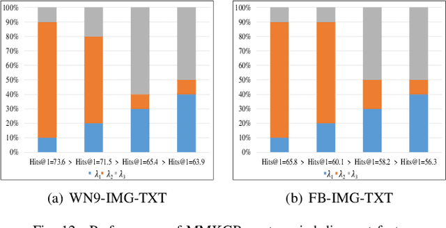 Figure 4 for MMKGR: Multi-hop Multi-modal Knowledge Graph Reasoning