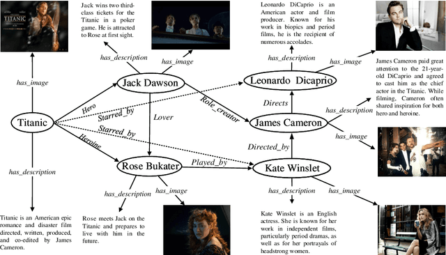 Figure 1 for MMKGR: Multi-hop Multi-modal Knowledge Graph Reasoning