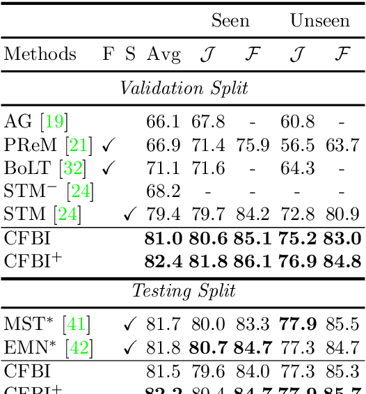 Figure 2 for Collaborative Video Object Segmentation by Foreground-Background Integration