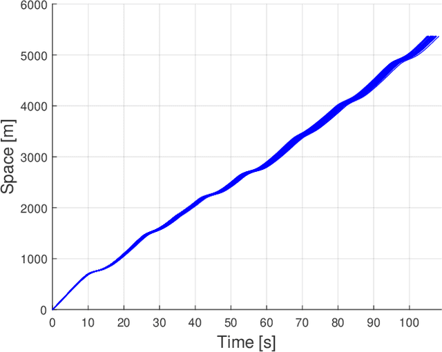 Figure 4 for Competitors-Aware Stochastic Lap Strategy Optimisation for Race Hybrid Vehicles