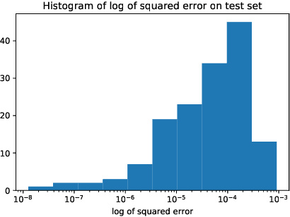 Figure 1 for Martingale Functional Control variates via Deep Learning