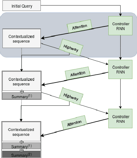 Figure 1 for Iterative Recursive Attention Model for Interpretable Sequence Classification