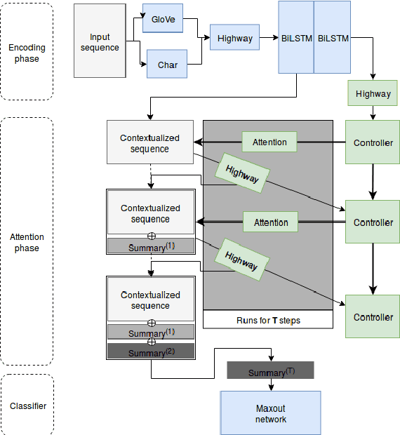 Figure 3 for Iterative Recursive Attention Model for Interpretable Sequence Classification