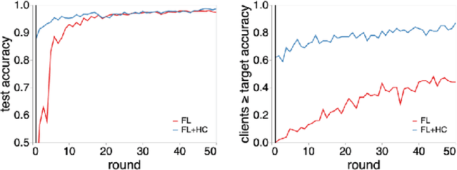 Figure 1 for Federated learning with hierarchical clustering of local updates to improve training on non-IID data