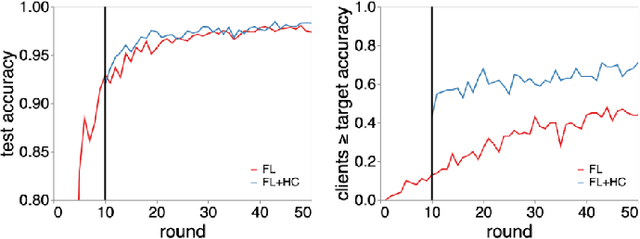 Figure 2 for Federated learning with hierarchical clustering of local updates to improve training on non-IID data