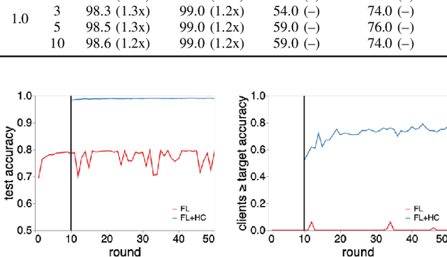 Figure 3 for Federated learning with hierarchical clustering of local updates to improve training on non-IID data