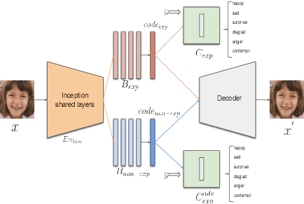 Figure 1 for Learning Disentangled Expression Representations from Facial Images
