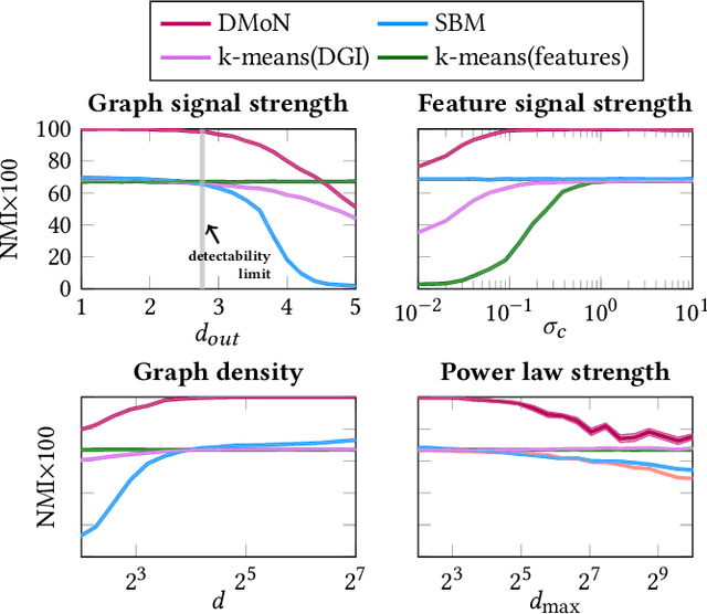 Figure 2 for Synthetic Graph Generation to Benchmark Graph Learning