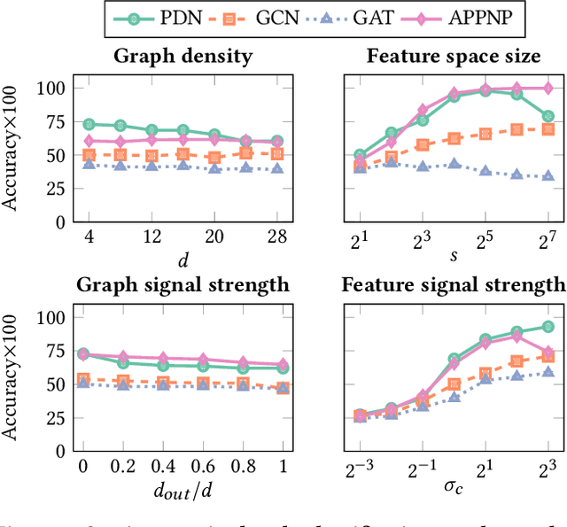 Figure 3 for Synthetic Graph Generation to Benchmark Graph Learning