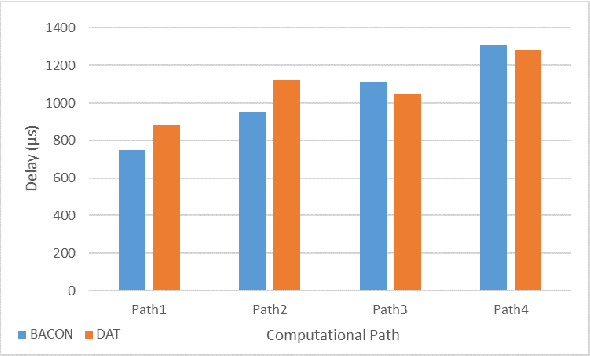 Figure 4 for Machine Learning for Performance-Aware Virtual Network Function Placement