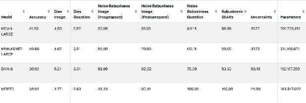 Figure 1 for Beyond Accuracy: A Consolidated Tool for Visual Question Answering Benchmarking