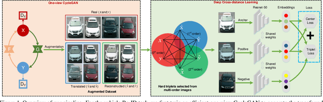 Figure 1 for DCDLearn: Multi-order Deep Cross-distance Learning for Vehicle Re-Identification