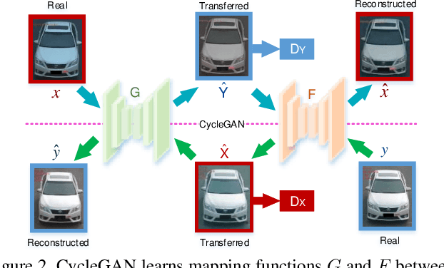 Figure 3 for DCDLearn: Multi-order Deep Cross-distance Learning for Vehicle Re-Identification