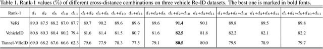 Figure 2 for DCDLearn: Multi-order Deep Cross-distance Learning for Vehicle Re-Identification
