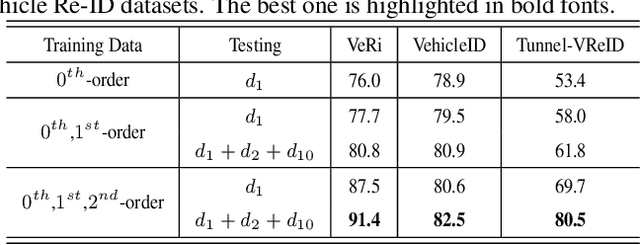 Figure 4 for DCDLearn: Multi-order Deep Cross-distance Learning for Vehicle Re-Identification