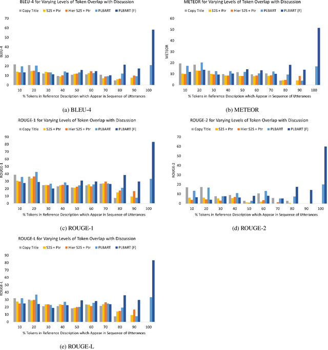 Figure 4 for Learning to Describe Solutions for Bug Reports Based on Developer Discussions