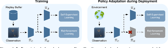Figure 1 for Self-Supervised Policy Adaptation during Deployment