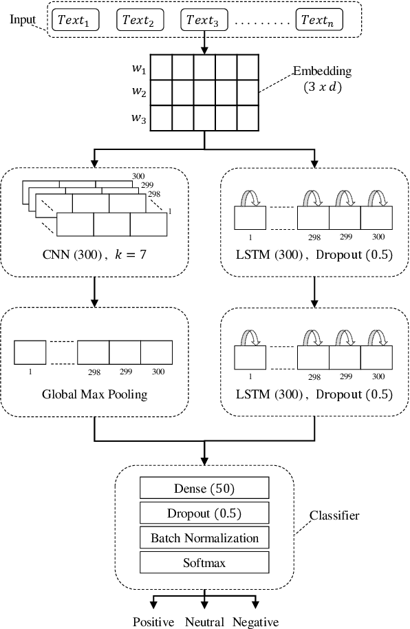 Figure 1 for Language Independent Sentiment Analysis