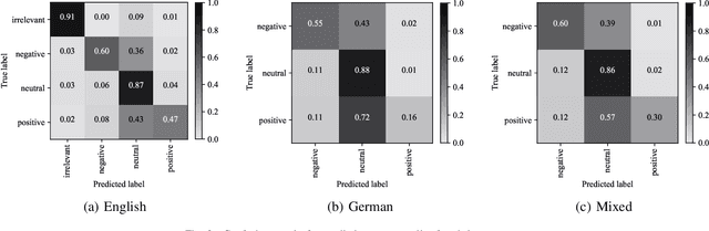 Figure 2 for Language Independent Sentiment Analysis