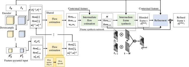 Figure 1 for Enhanced Correlation Matching based Video Frame Interpolation