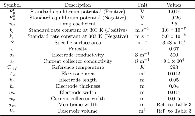 Figure 3 for Enhanced physics-constrained deep neural networks for modeling vanadium redox flow battery