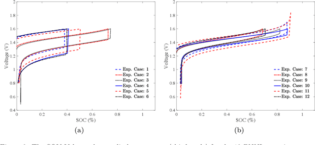 Figure 4 for Enhanced physics-constrained deep neural networks for modeling vanadium redox flow battery