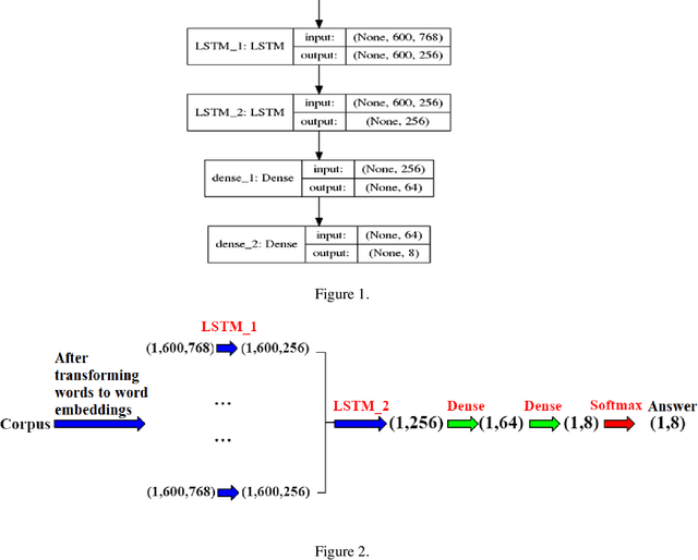 Figure 1 for Approach to Predicting News -- A Precise Multi-LSTM Network With BERT