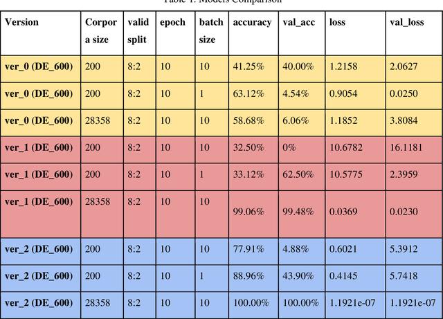 Figure 2 for Approach to Predicting News -- A Precise Multi-LSTM Network With BERT