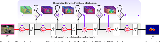 Figure 3 for Distributed Iterative Gating Networks for Semantic Segmentation