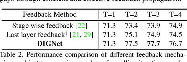 Figure 4 for Distributed Iterative Gating Networks for Semantic Segmentation