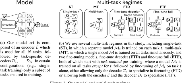 Figure 1 for A Comprehensive Evaluation of Multi-task Learning and Multi-task Pre-training on EHR Time-series Data