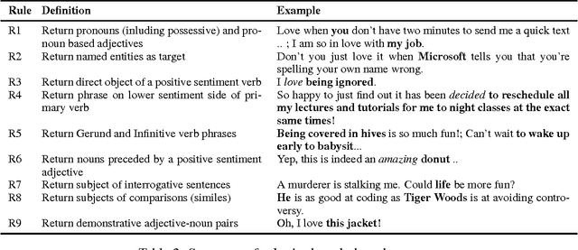 Figure 3 for Automatic Identification of Sarcasm Target: An Introductory Approach