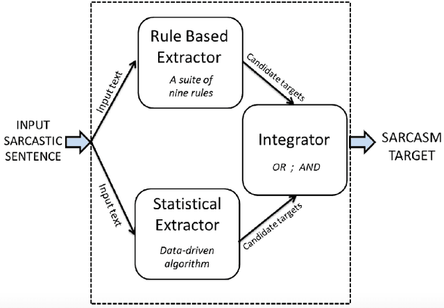 Figure 1 for Automatic Identification of Sarcasm Target: An Introductory Approach