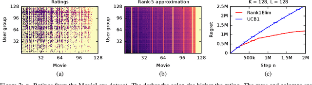 Figure 3 for Stochastic Rank-1 Bandits