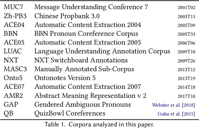 Figure 2 for Toward Gender-Inclusive Coreference Resolution