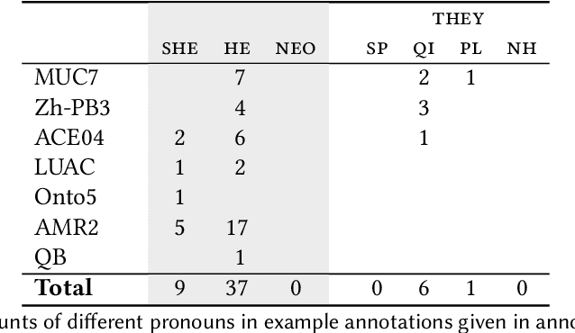 Figure 3 for Toward Gender-Inclusive Coreference Resolution
