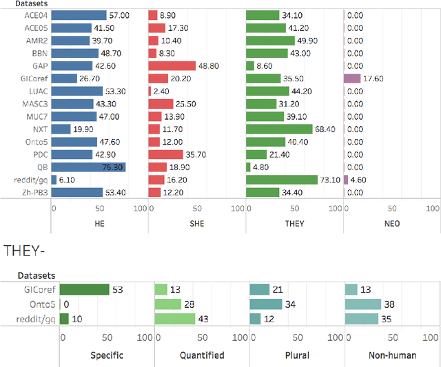 Figure 4 for Toward Gender-Inclusive Coreference Resolution