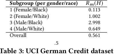 Figure 1 for Fairness Sample Complexity and the Case for Human Intervention